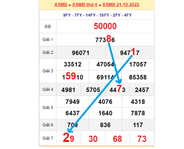 Soi cầu xổ số miền Bắc qua bảng bạch thủ lô rơi ngày 22/10/2022