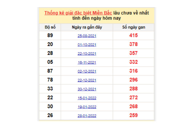 Soi cầu XSMB lô tô gan lâu chưa ra ngày 19/10/2022