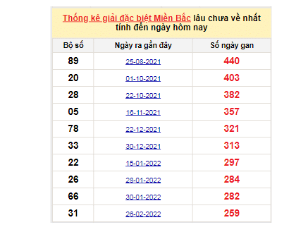 Dự đoán XSMB qua bảng bạch thủ lâu về ngày 13/11/2022